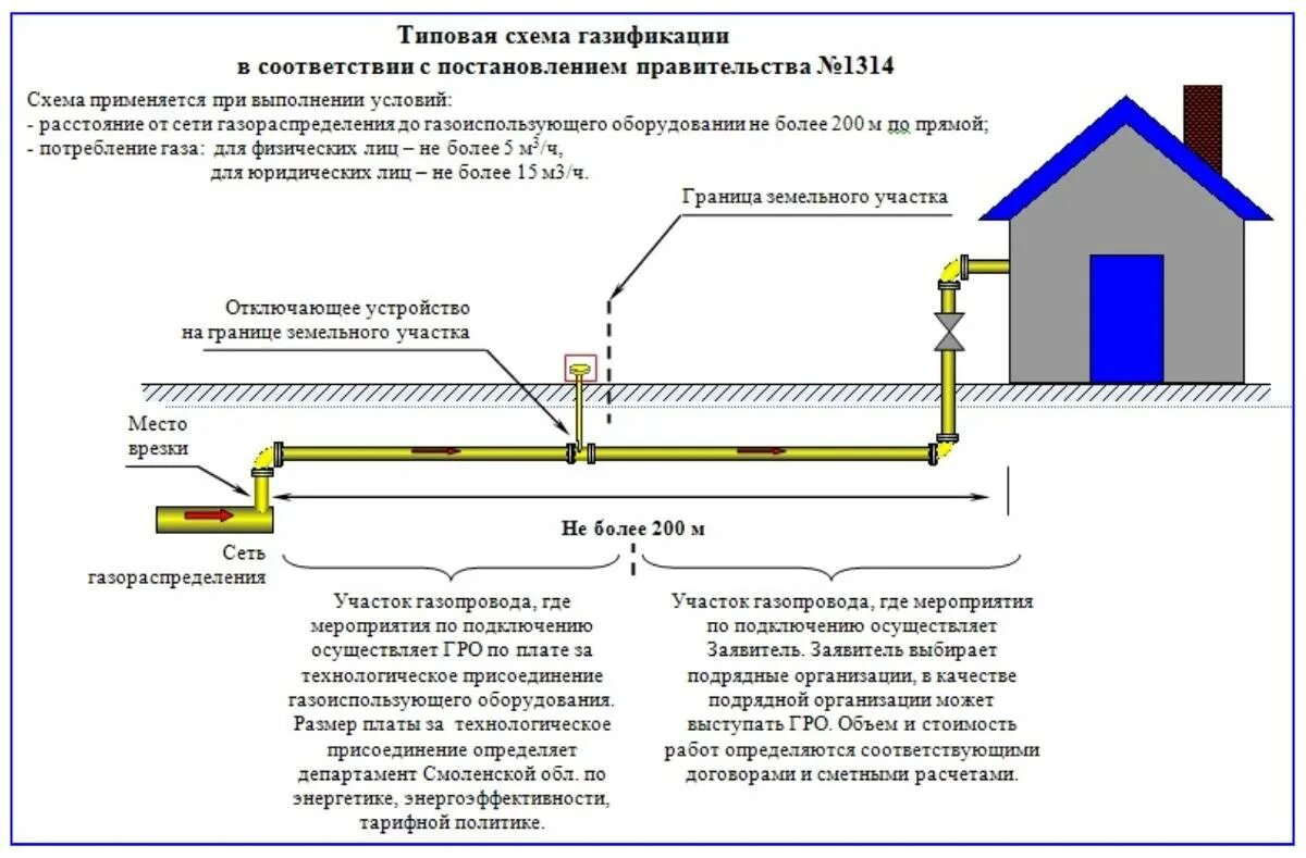 Подключение участка к газу московская область Требования к газификации частного дома фото - DelaDom.ru