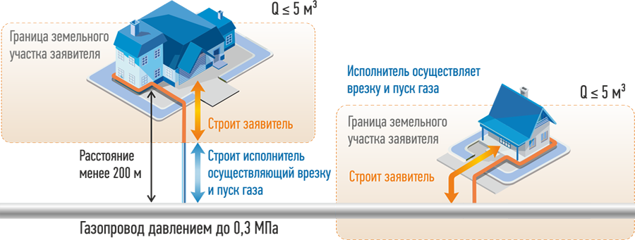 Подключение участка к газу московская область Подключение к газовой сети