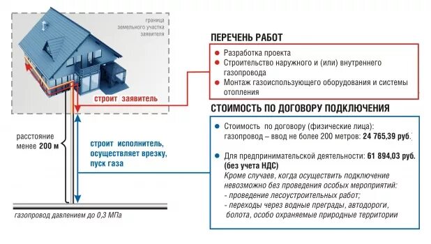 Подключение участка к газу московская область Сколько стоит подключение газа к частному дому: &#128176