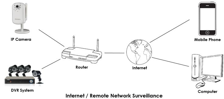 Подключение удаленно к веб камере Pin on Remote Mobile Video Surveillance System