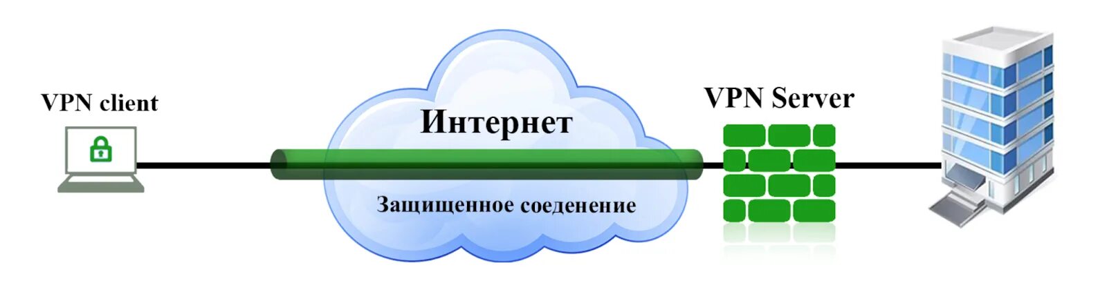 Подключение удаленного доступа через vpn VPN (ВПН) сервер - что это и для чего нужен Евробайт