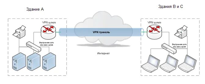 Подключение удаленного доступа через vpn Картинки OPENVPN ШЛЮЗ