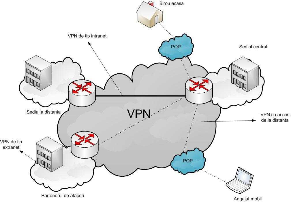 Подключение удаленного доступа через vpn ускорьте интернет с помощью vpn) пошаговое руководство ▷ 2023