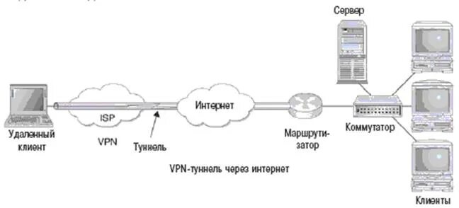 Подключение удаленного доступа через vpn Услуги удаленного сервера: найдено 81 изображений