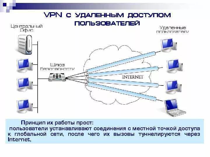 Подключение удаленного доступа через vpn Схемы удаленного доступа