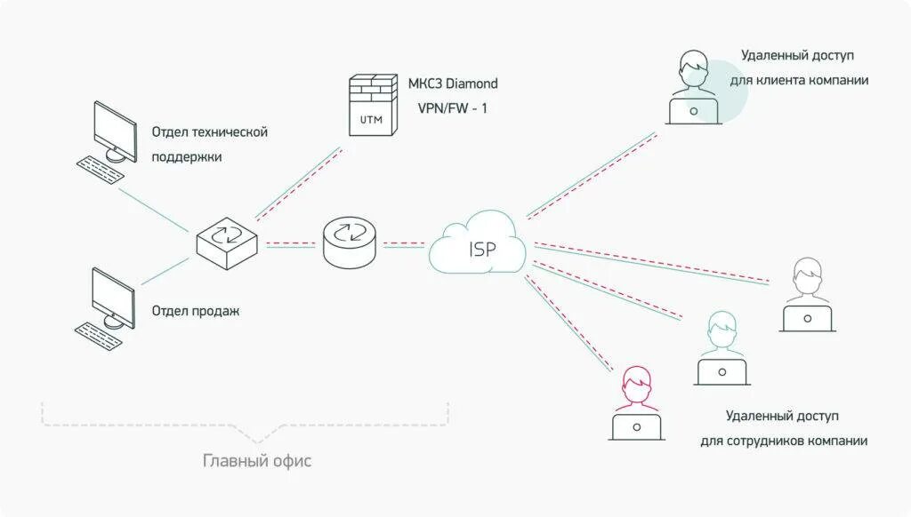 Подключение удаленного доступа через vpn Diamond VPN/FW 7141 - Глобал АйТи информационная безопасность