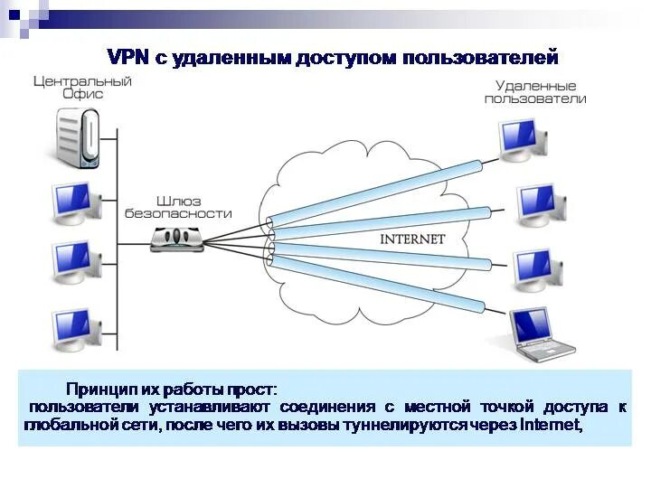 Подключение удаленного доступа через vpn Основные понятия и функции сети VPN - Студопедия