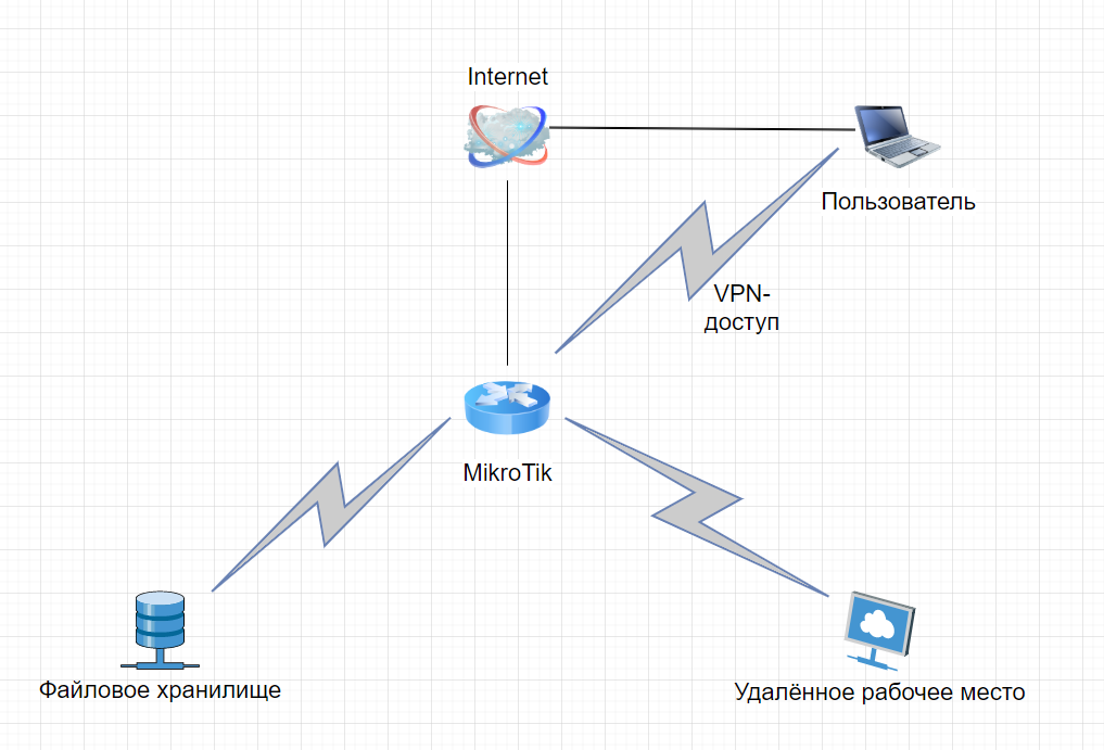 Подключение удаленного доступа через vpn Настройка удаленного доступа к рабочему месту средствами маршрутизаторов Mikroti