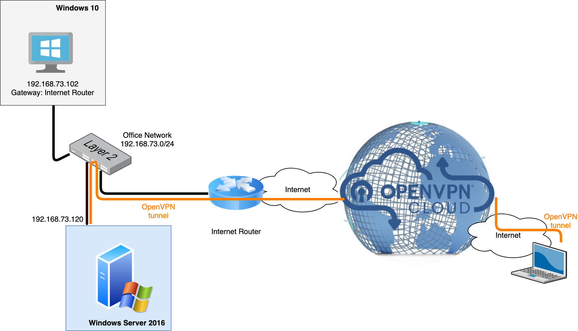 Подключение удаленного доступа через vpn Openvpn local