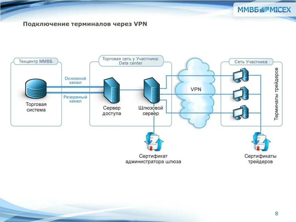 Подключение удаленного доступа через vpn PPT - Технологические нововведения в Торговой системе ММВБ PowerPoint Presentati