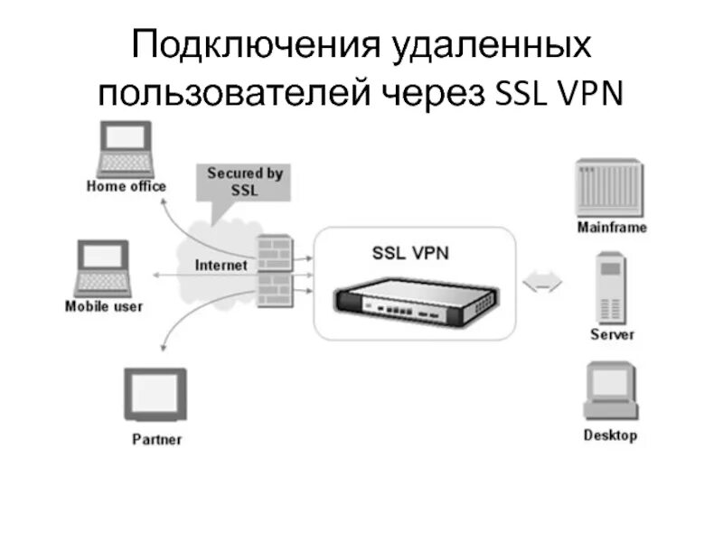 Подключение удаленного доступа через vpn Подключение удаленного пользователя - найдено 82 картинок