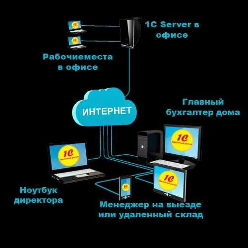 Подключение удаленного доступа интернет Терминальный доступ 1с. Настройка терминального доступа к 1С через Интернет