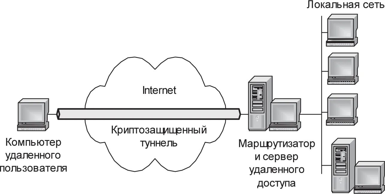 Подключение удаленного доступа интернет Удаленное управление сетью