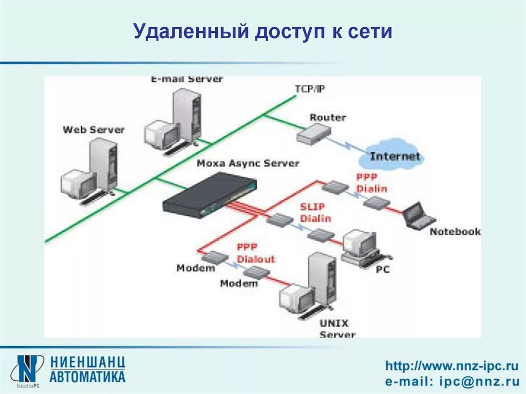 Подключение удаленного доступа интернет Удаленное управление сетью