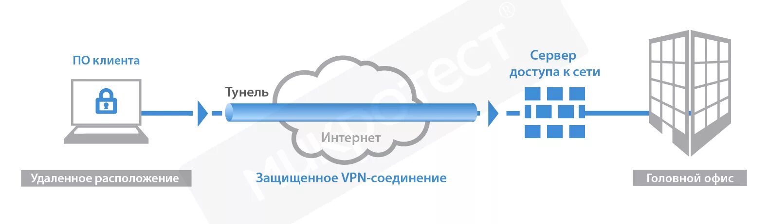 Подключение удаленного доступа интернет Шлюзы защищённого удалённого доступа (Remote Access VPN)