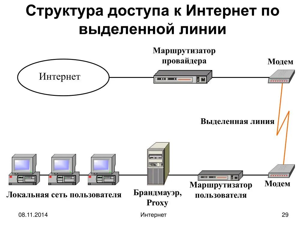 Подключение удаленного доступа интернет Интернет провайдер подключиться