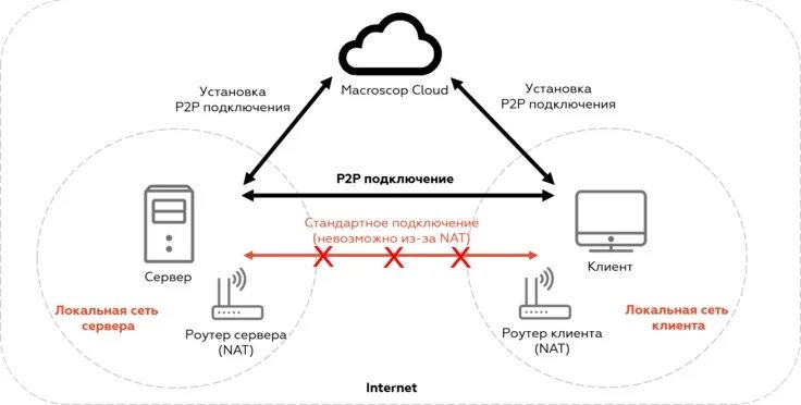 Подключение удаленного доступа интернет В Macroscop 3.2 реализована функция P2P-подключения Клиента к Серверу