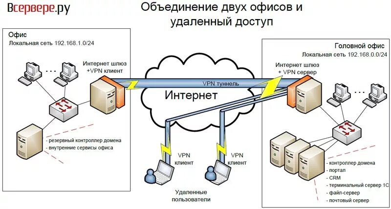 Подключение удаленного доступа интернет Объединение офисов и удаленный доступ. Установка и настройка серверов.