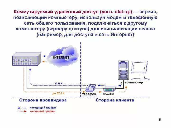 Подключение удаленного доступа интернет Dial up connection