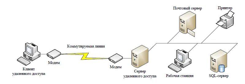 Подключение удаленного доступа к компьютеру по ip Тема: "Централизованная аутентификация при удаленном доступе"