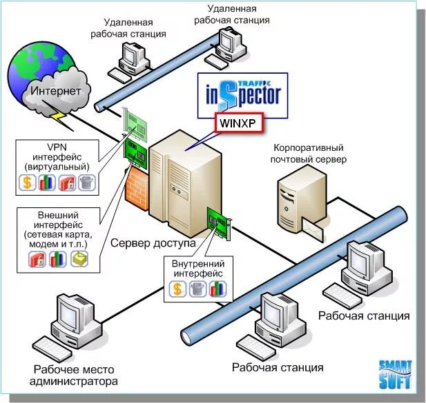 Подключение удаленного доступа к компьютеру по ip VPN+LAN как поделить скорость - Интернет и провайдеры - Улановка.Ру - Крупнейший