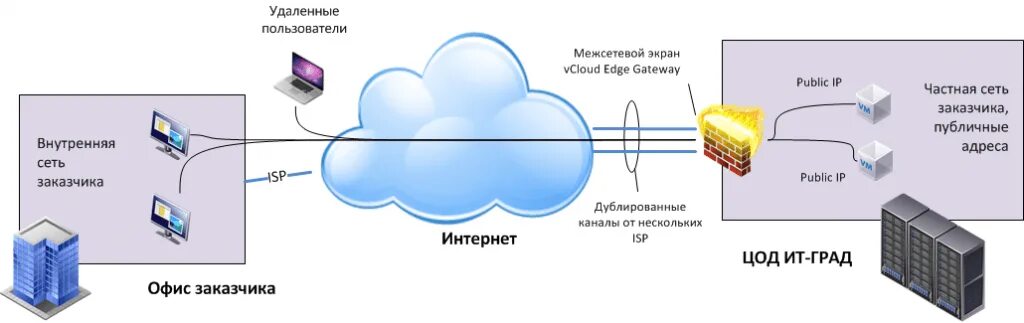 Подключение удаленного доступа к серверу VPLS для доступа к ЦОД