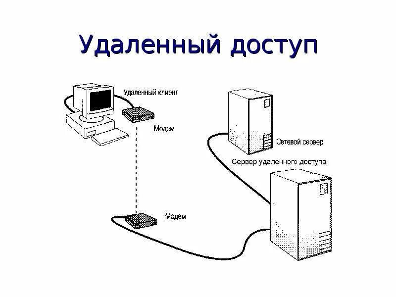 Подключение удаленного доступа к серверу Картинки ПОДКЛЮЧЕНИЕ УДАЛЕННОГО КОМПЬЮТЕРА В СЕТЬ