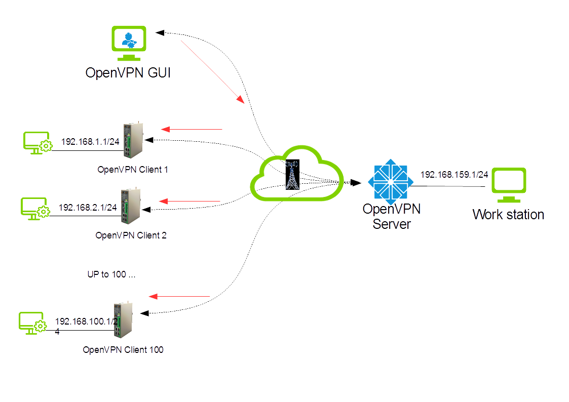 Подключение удаленного офиса с помощью openvpn Принцип работы openvpn схема - 82 фото