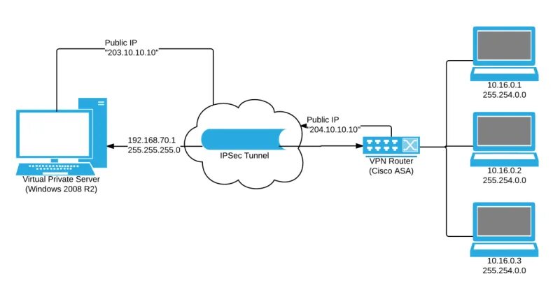 Подключение удаленного офиса с помощью openvpn windows - How to set up routes for IPSec VPN where VPN endpoint itself must be a