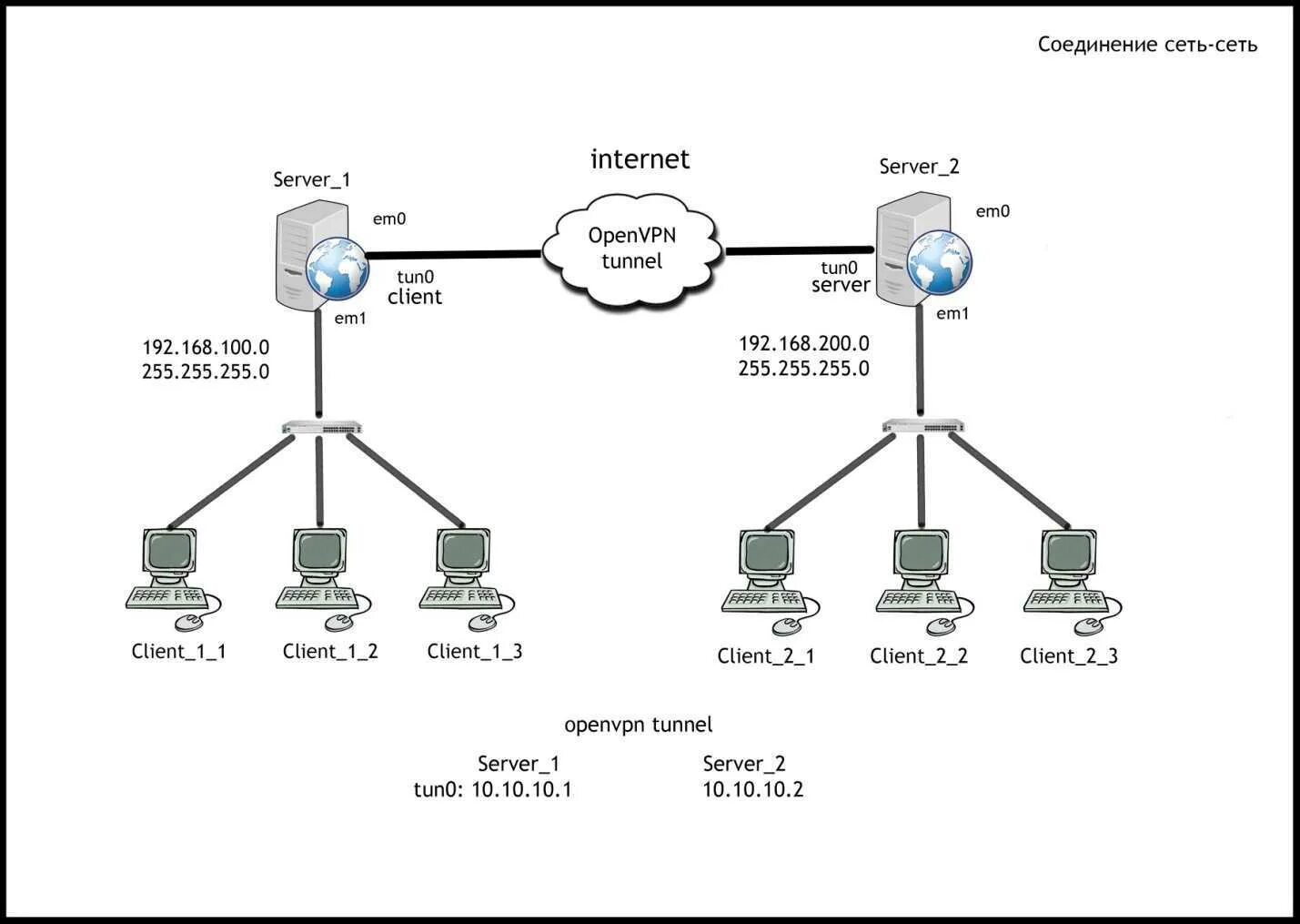 Подключение удаленного офиса с помощью openvpn Соединить 2 сети