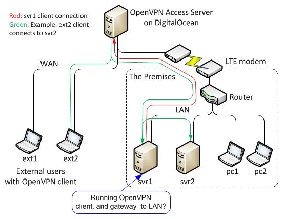 Подключение удаленного офиса с помощью openvpn Configuration for VPN client gateway - OpenVPN Support Forum