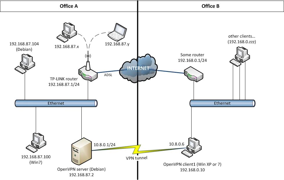 Подключение удаленного офиса с помощью openvpn routing - OpenVPN and one way pings - Server Fault