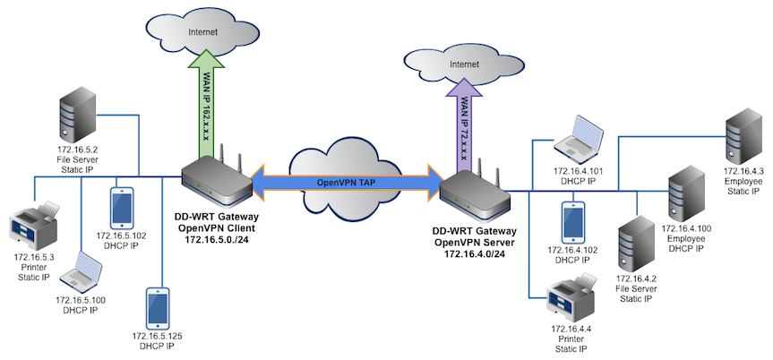 Подключение удаленного офиса с помощью openvpn Картинки MIKROTIK OPENVPN SERVER