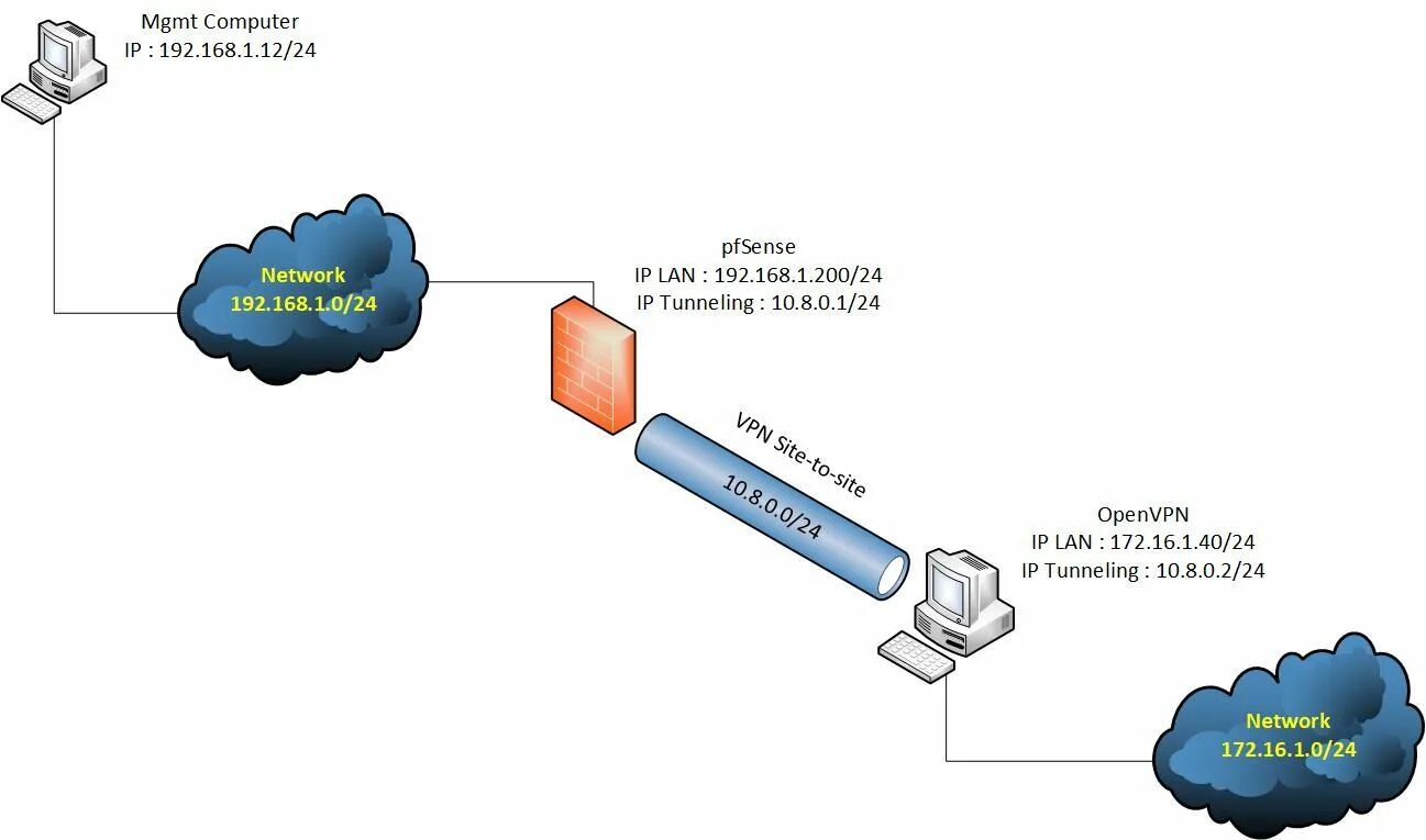 Подключение удаленного офиса с помощью openvpn IP Forwarding on pfSense Netgate Forum