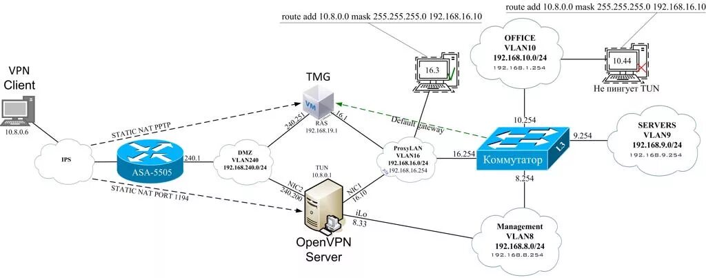 Подключение удаленного офиса с помощью openvpn Настройка OpenVPN server с двумя интерфейсами за NAT