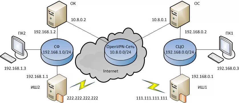 Подключение удаленного офиса с помощью openvpn Openvpn 1