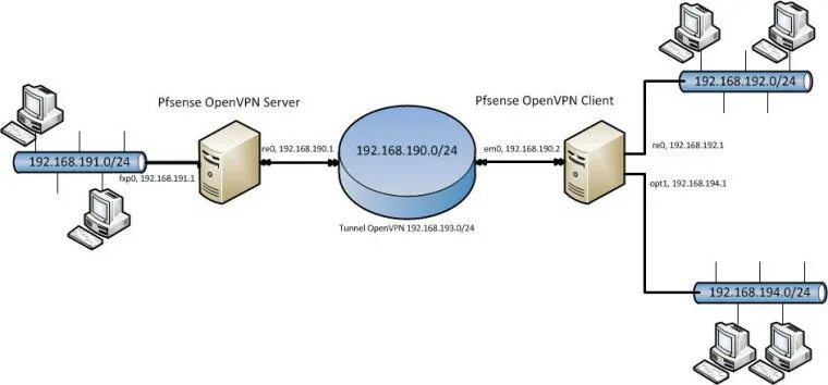 Подключение удаленного офиса с помощью openvpn pfsense+openVPN (2LAN за клиентом) Netgate Forum