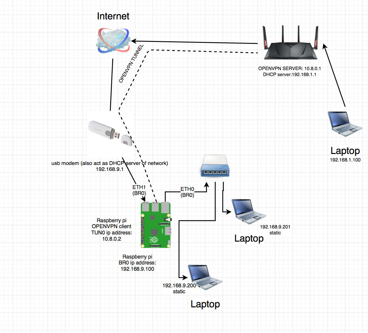 Подключение удаленного офиса с помощью openvpn debian - How to connect 2 network over openvpn - Server Fault