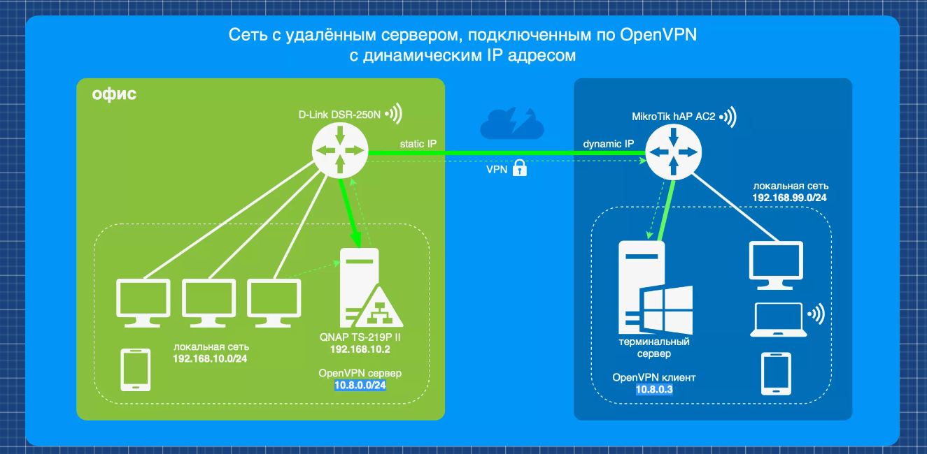 Подключение удаленного офиса с помощью openvpn Настройка VPN-серверов в Моковском сельсовете - Настройка серверов - Компьютеры 