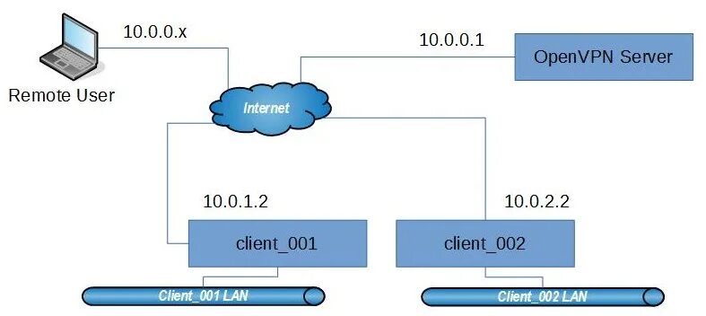 Подключение удаленного офиса с помощью openvpn openvpn - How can I access to devices on remote LAN - Server Fault