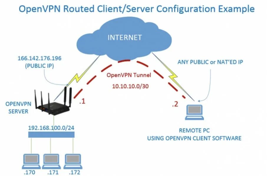 Подключение удаленного офиса с помощью openvpn Портфолио фрилансера Максим Сидоренко ID:2156286 FL.RU