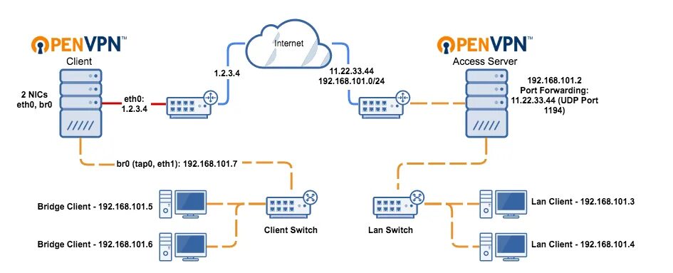 Подключение удаленного офиса с помощью openvpn Site-to-Site Layer 2 Bridging Using OpenVPN Access Server And A Linux Gateway Cl