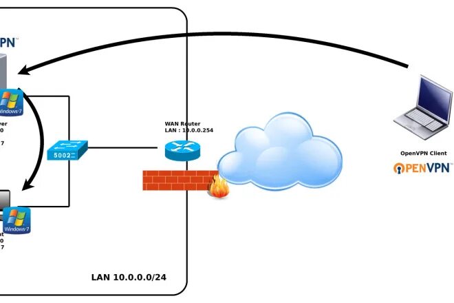 Подключение удаленного офиса с помощью openvpn Создание VPN Wireguard сервера, цена 1000 р., фото и отзывы mnogo-santehniki.ru