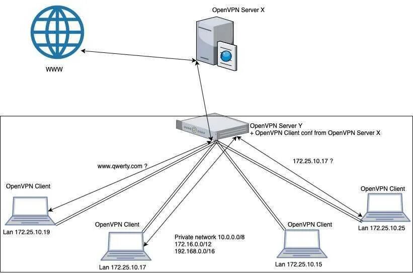 Подключение удаленного офиса с помощью openvpn Openvpn cert