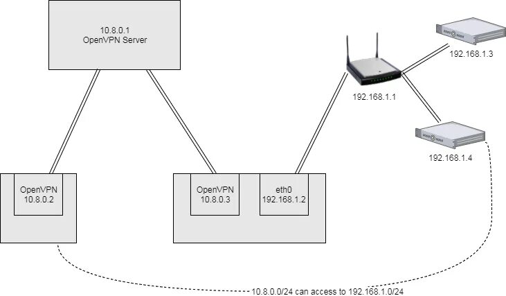 Подключение удаленного офиса с помощью openvpn Openvpn connect error