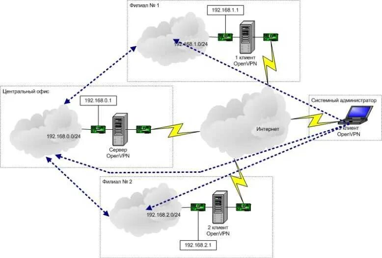 Подключение удаленного офиса с помощью openvpn Openvpn сеть клиента