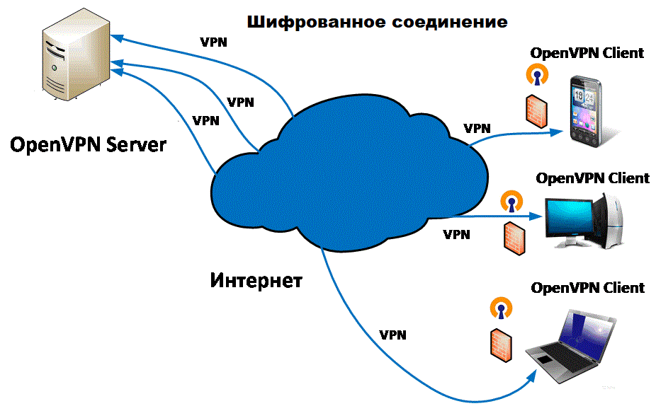 Подключение удаленного офиса с помощью openvpn Openvpn русский