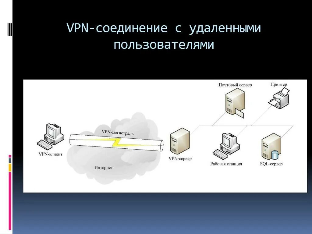 Подключение удаленного пользователя к серверу Удали пользователя