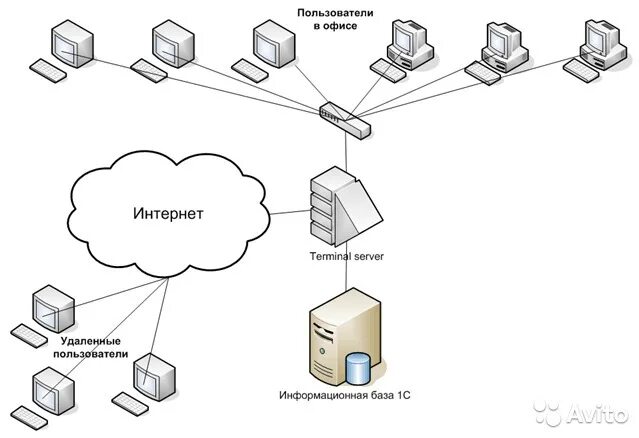 Подключение удаленного пользователя к серверу Какой должна быть структура ИТ системы небольшой компании /взгляд со стороны дир