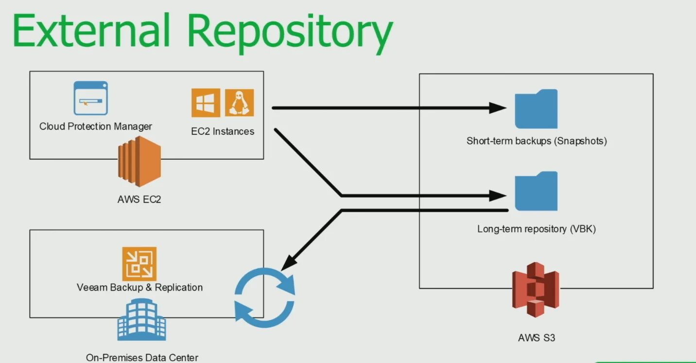 Подключение удаленного репозитория Анонс Veeam Backup & Replication 9.5 Update 4 vMind.ru